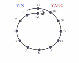 Spiral of fifths