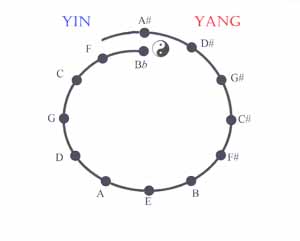 Spiral of fifths