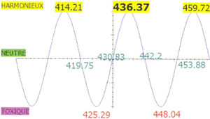 frequency value of the A note